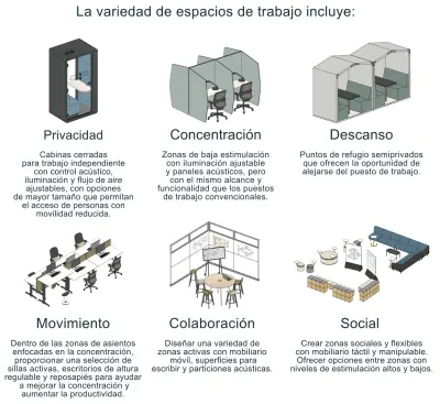 Seis tipos de espacio de trabajo dibujados en isometría: cabina de privacidad, puestos de concentración con paneles, refugios de descanso, escritorios para moverse, mesa de colaboración y zona social.